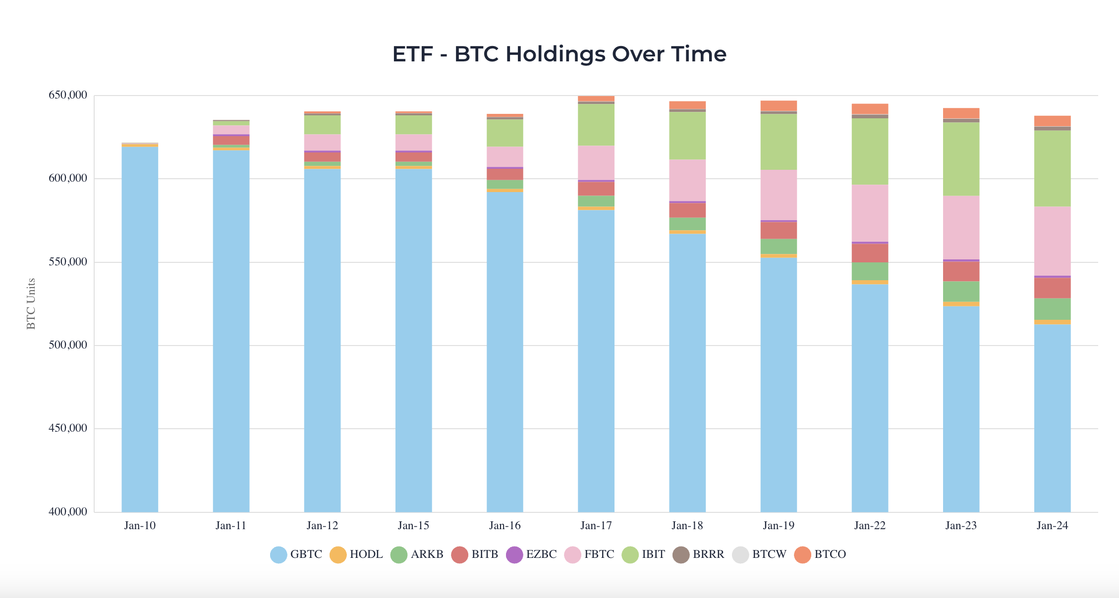 ETF BTC HOLDINGS OVER TIME 1-24-24.png